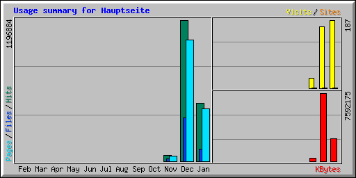 Usage summary for Hauptseite